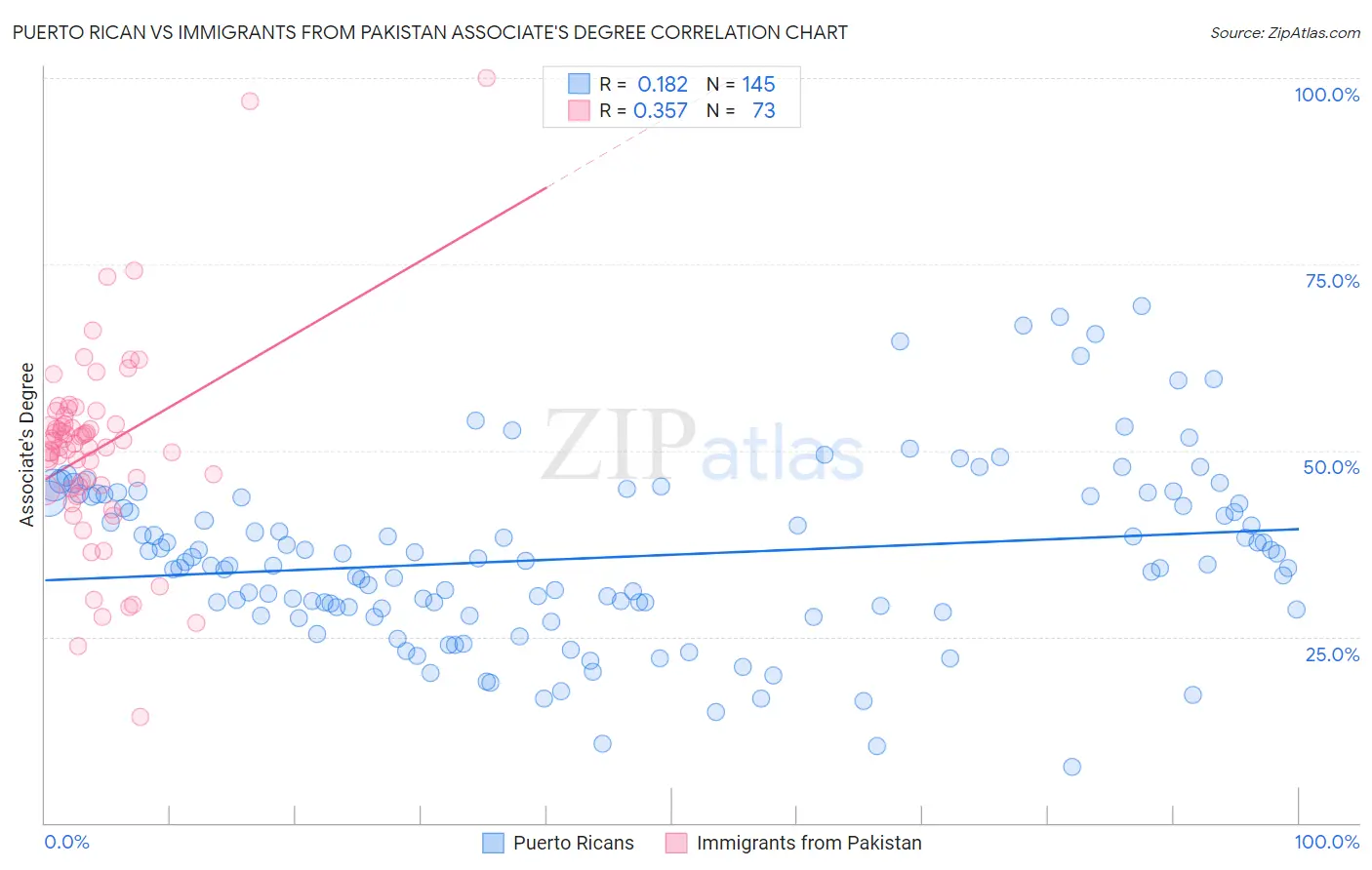 Puerto Rican vs Immigrants from Pakistan Associate's Degree