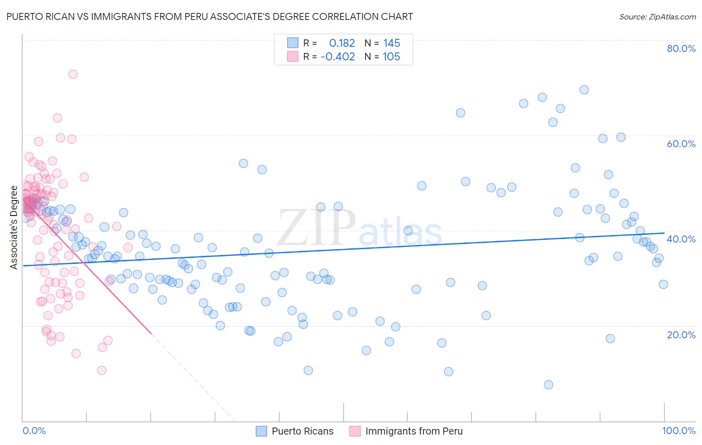 Puerto Rican vs Immigrants from Peru Associate's Degree
