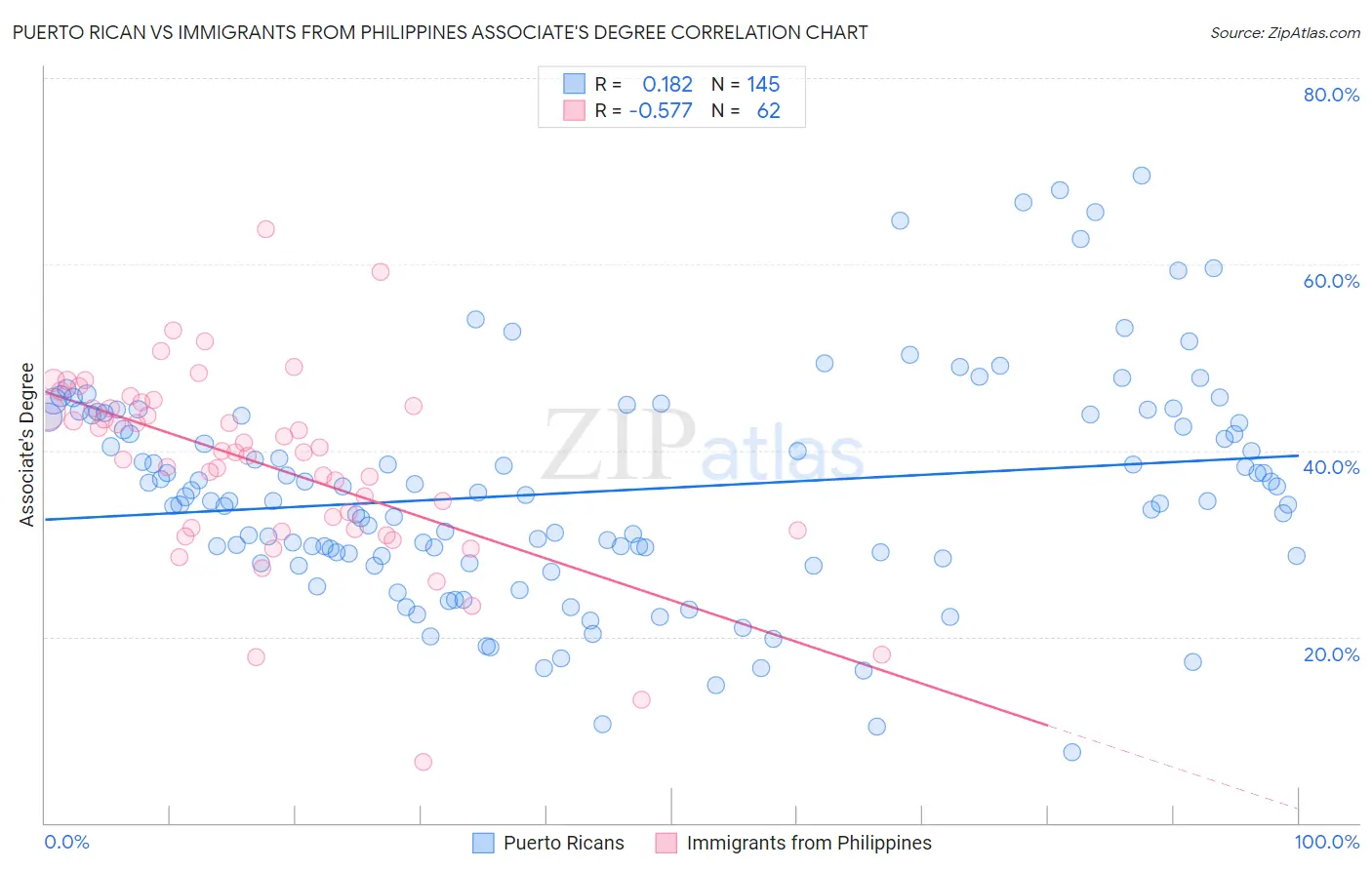 Puerto Rican vs Immigrants from Philippines Associate's Degree