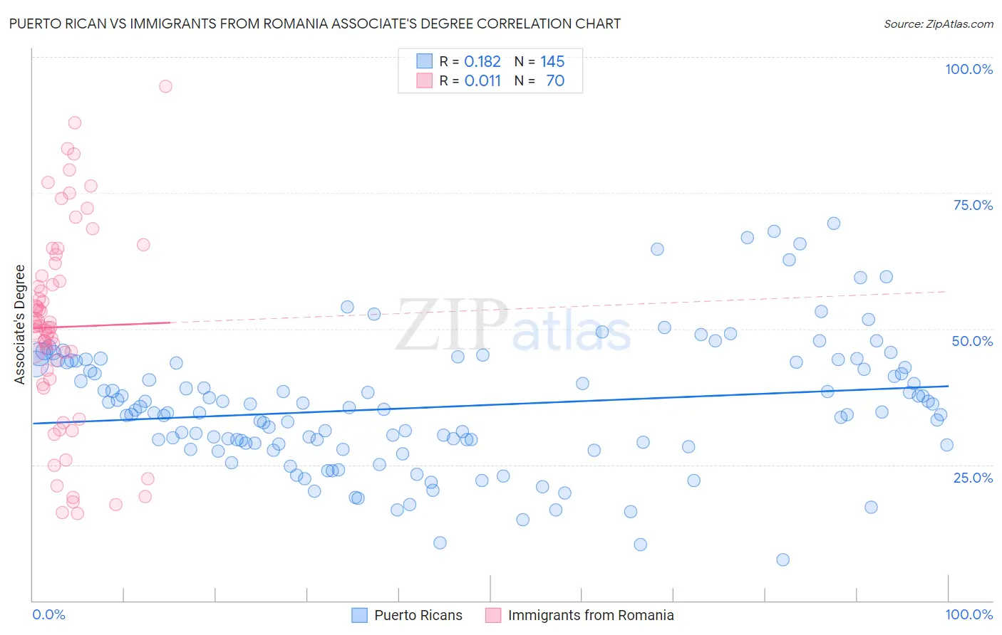Puerto Rican vs Immigrants from Romania Associate's Degree