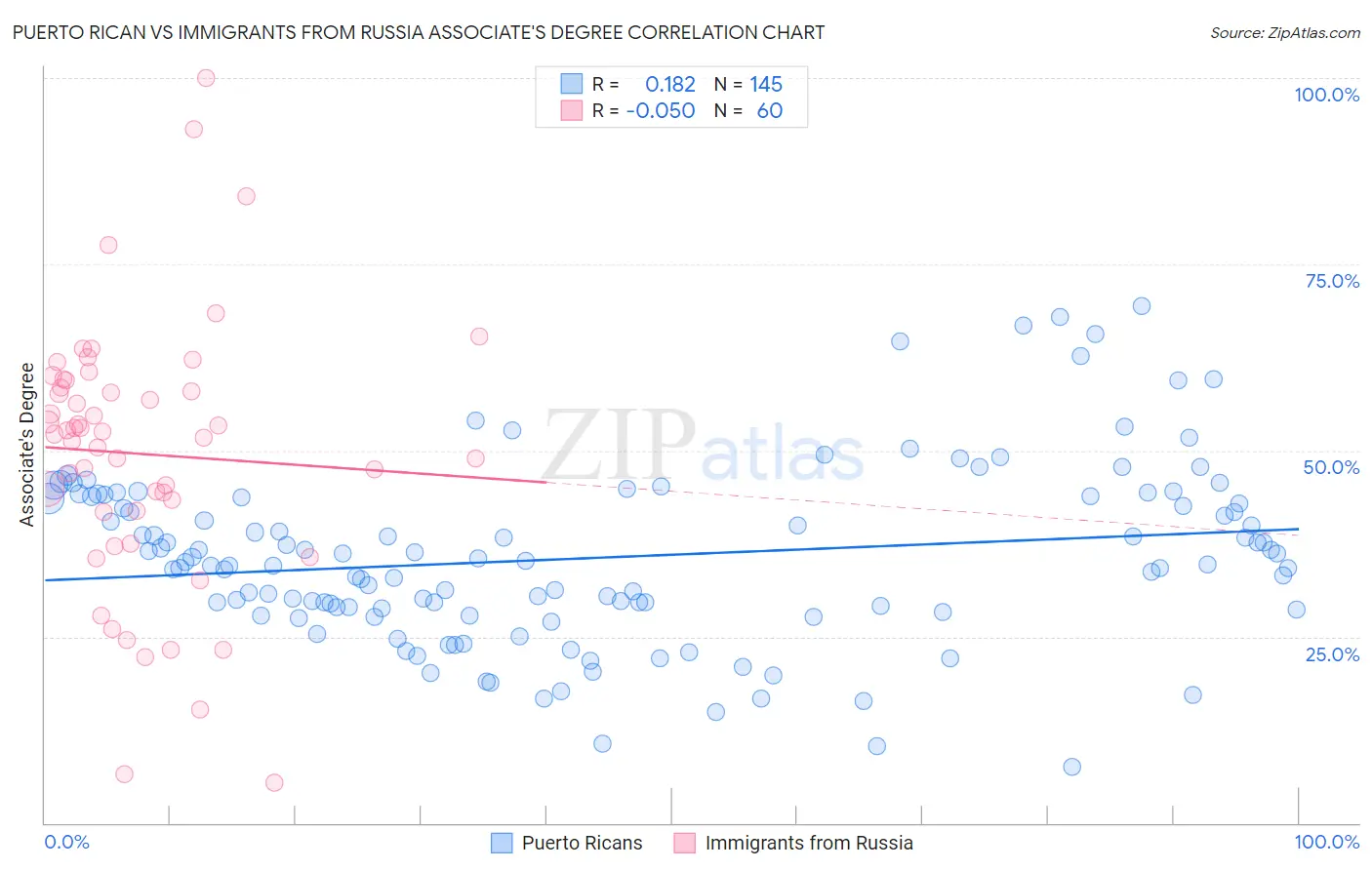 Puerto Rican vs Immigrants from Russia Associate's Degree