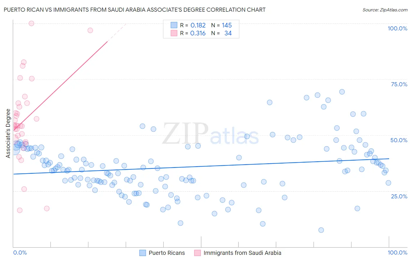 Puerto Rican vs Immigrants from Saudi Arabia Associate's Degree