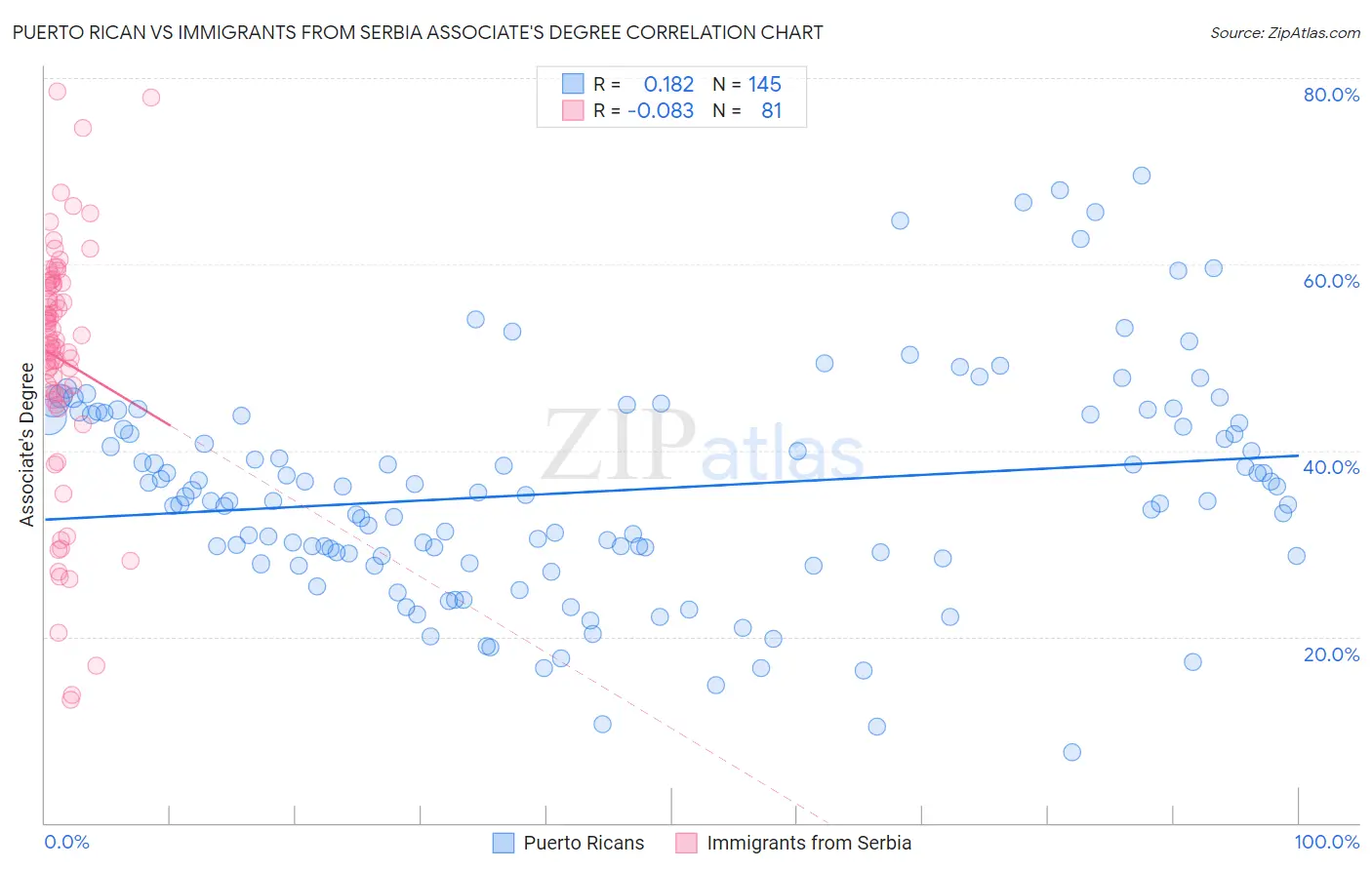 Puerto Rican vs Immigrants from Serbia Associate's Degree