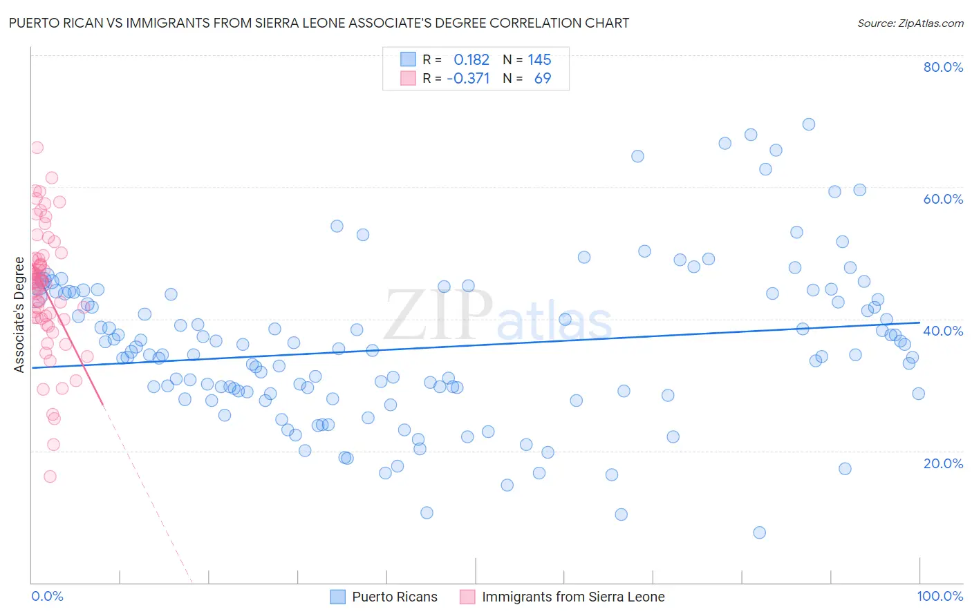 Puerto Rican vs Immigrants from Sierra Leone Associate's Degree