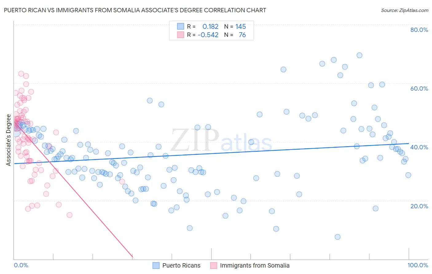 Puerto Rican vs Immigrants from Somalia Associate's Degree