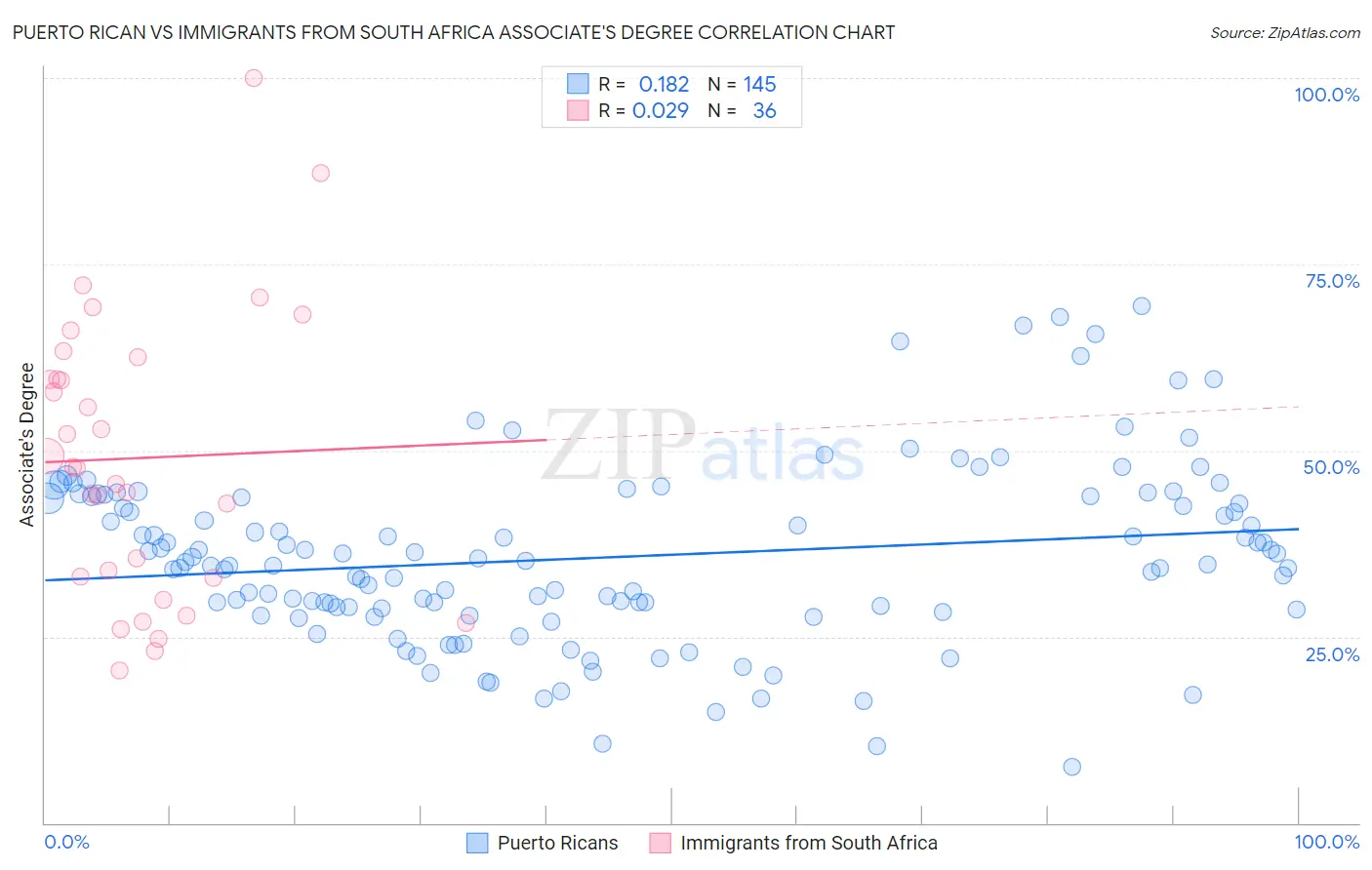 Puerto Rican vs Immigrants from South Africa Associate's Degree