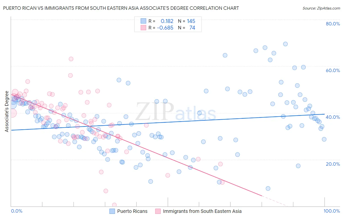 Puerto Rican vs Immigrants from South Eastern Asia Associate's Degree
