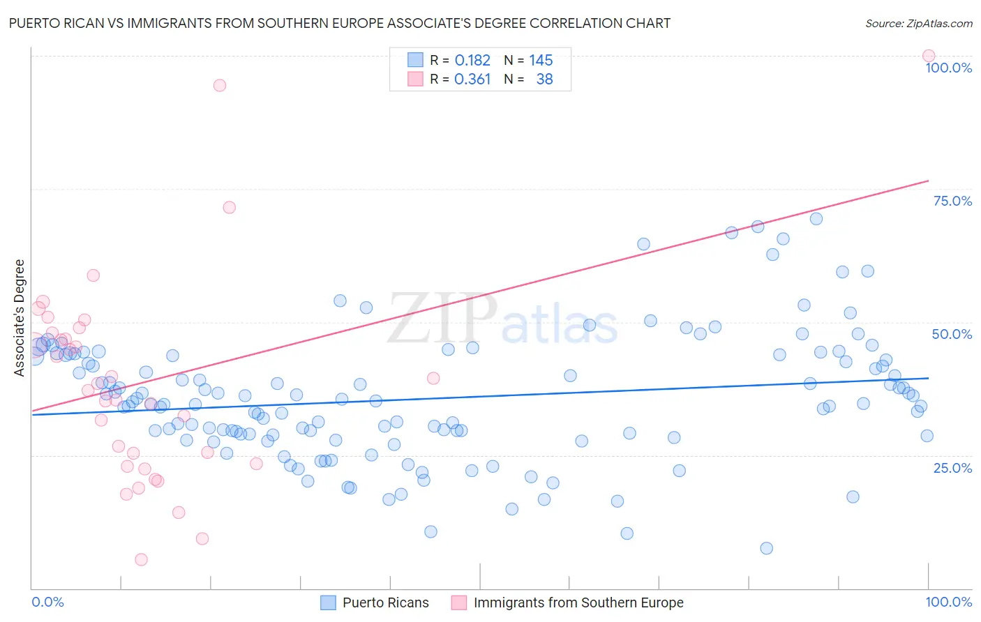Puerto Rican vs Immigrants from Southern Europe Associate's Degree