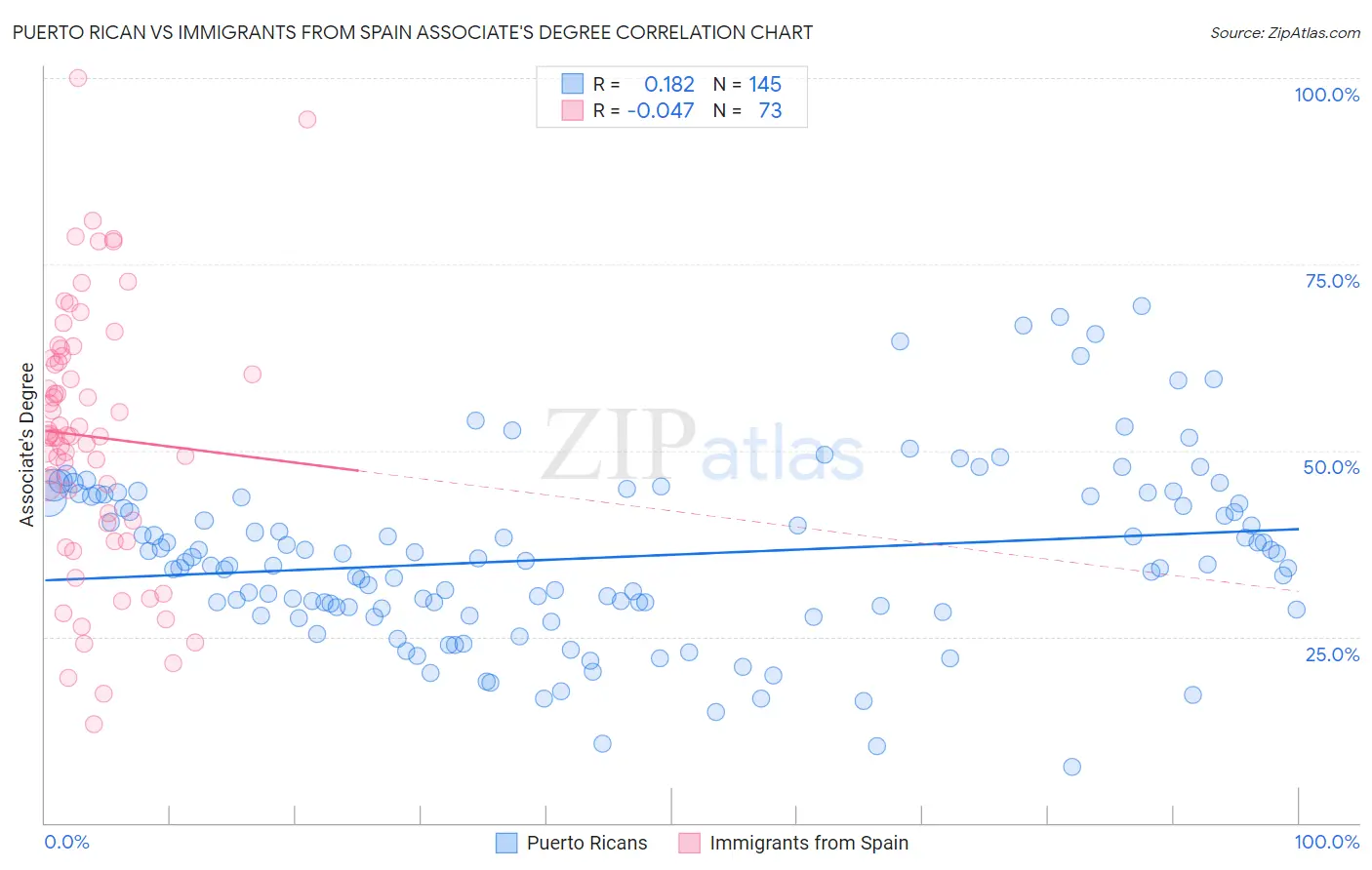 Puerto Rican vs Immigrants from Spain Associate's Degree