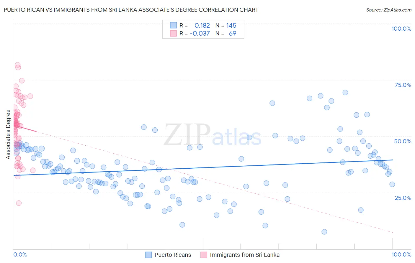 Puerto Rican vs Immigrants from Sri Lanka Associate's Degree