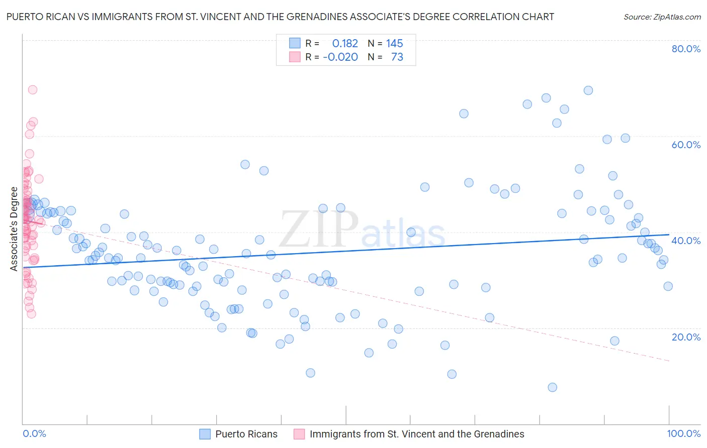 Puerto Rican vs Immigrants from St. Vincent and the Grenadines Associate's Degree