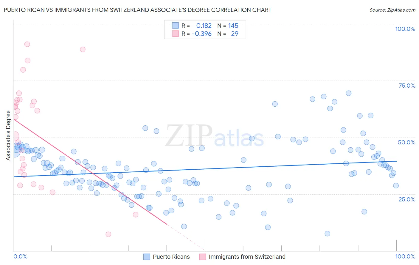 Puerto Rican vs Immigrants from Switzerland Associate's Degree