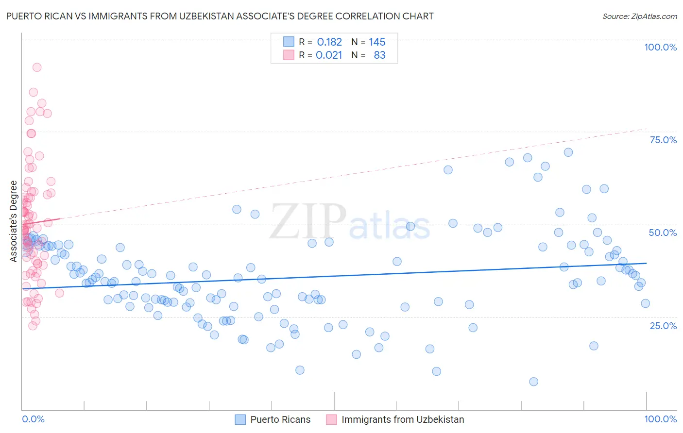 Puerto Rican vs Immigrants from Uzbekistan Associate's Degree
