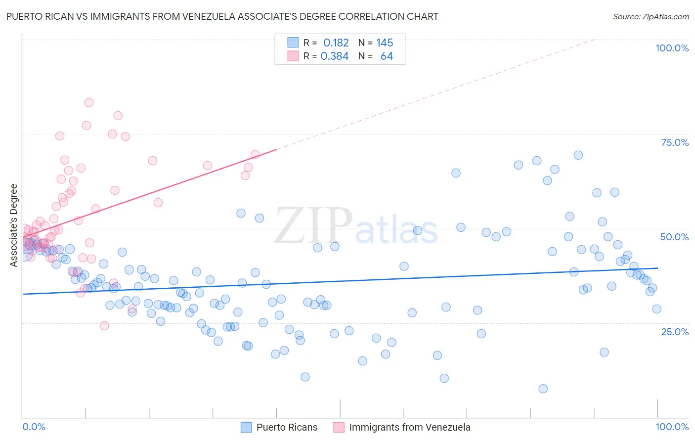 Puerto Rican vs Immigrants from Venezuela Associate's Degree