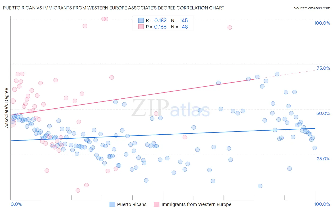 Puerto Rican vs Immigrants from Western Europe Associate's Degree