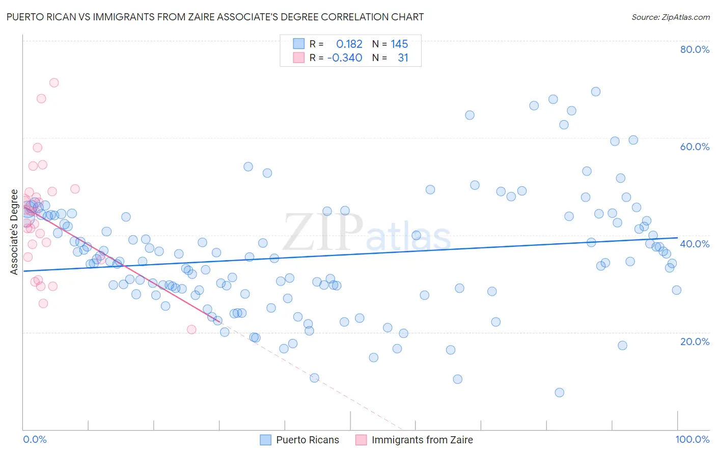 Puerto Rican vs Immigrants from Zaire Associate's Degree