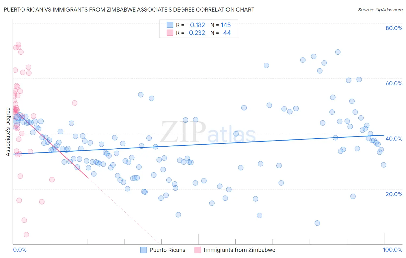 Puerto Rican vs Immigrants from Zimbabwe Associate's Degree