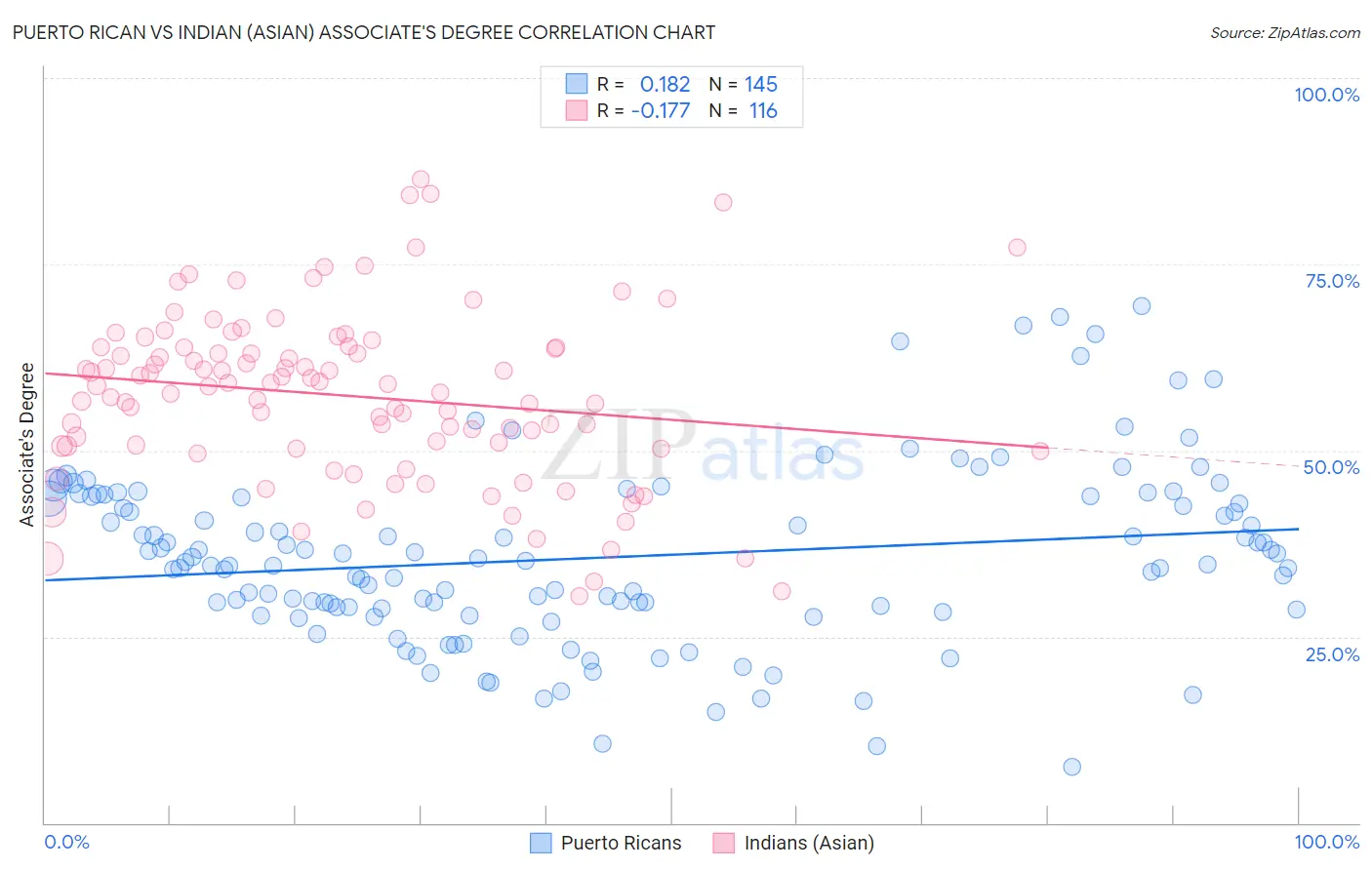 Puerto Rican vs Indian (Asian) Associate's Degree