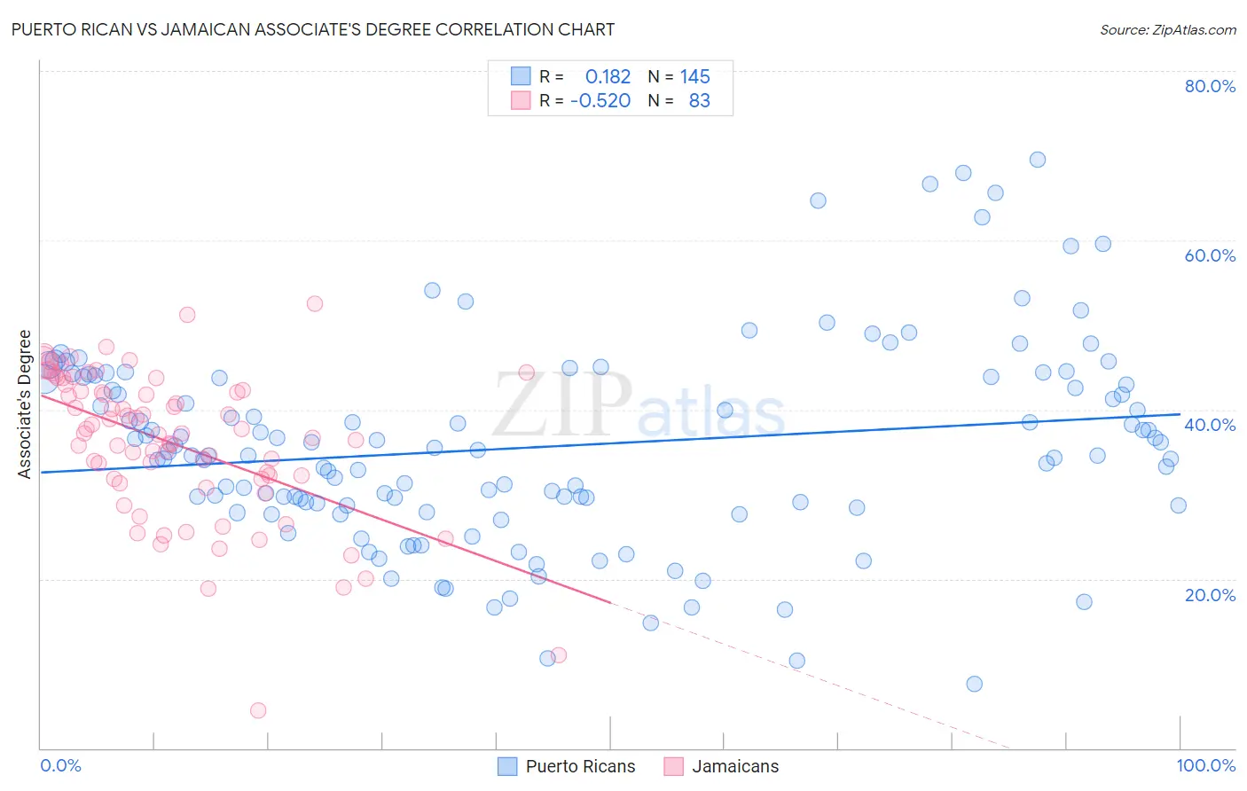 Puerto Rican vs Jamaican Associate's Degree