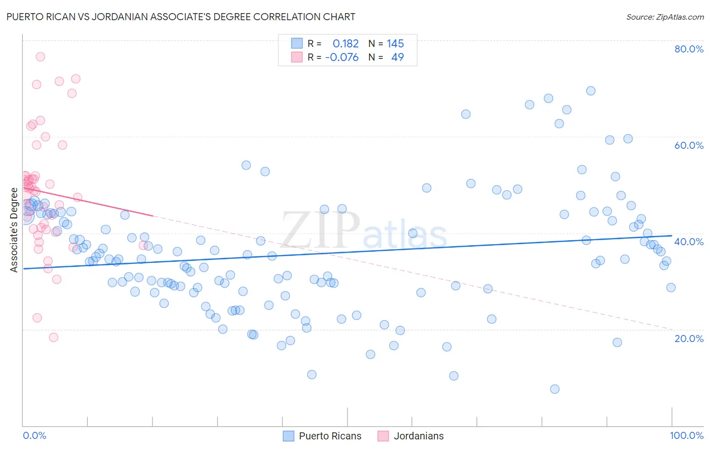 Puerto Rican vs Jordanian Associate's Degree