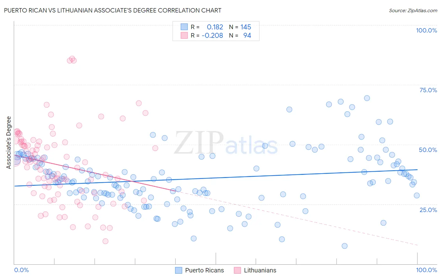Puerto Rican vs Lithuanian Associate's Degree