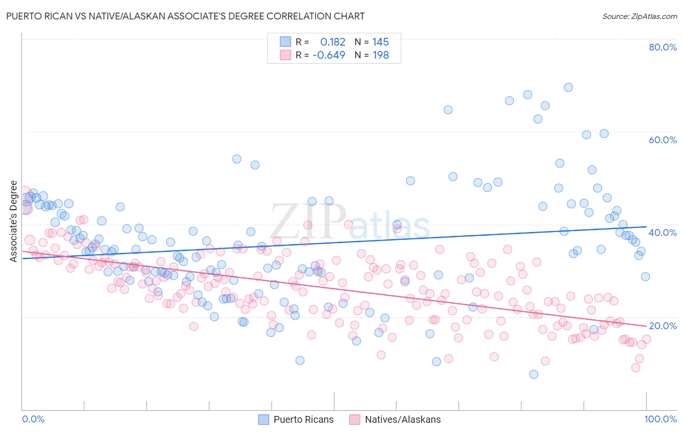 Puerto Rican vs Native/Alaskan Associate's Degree