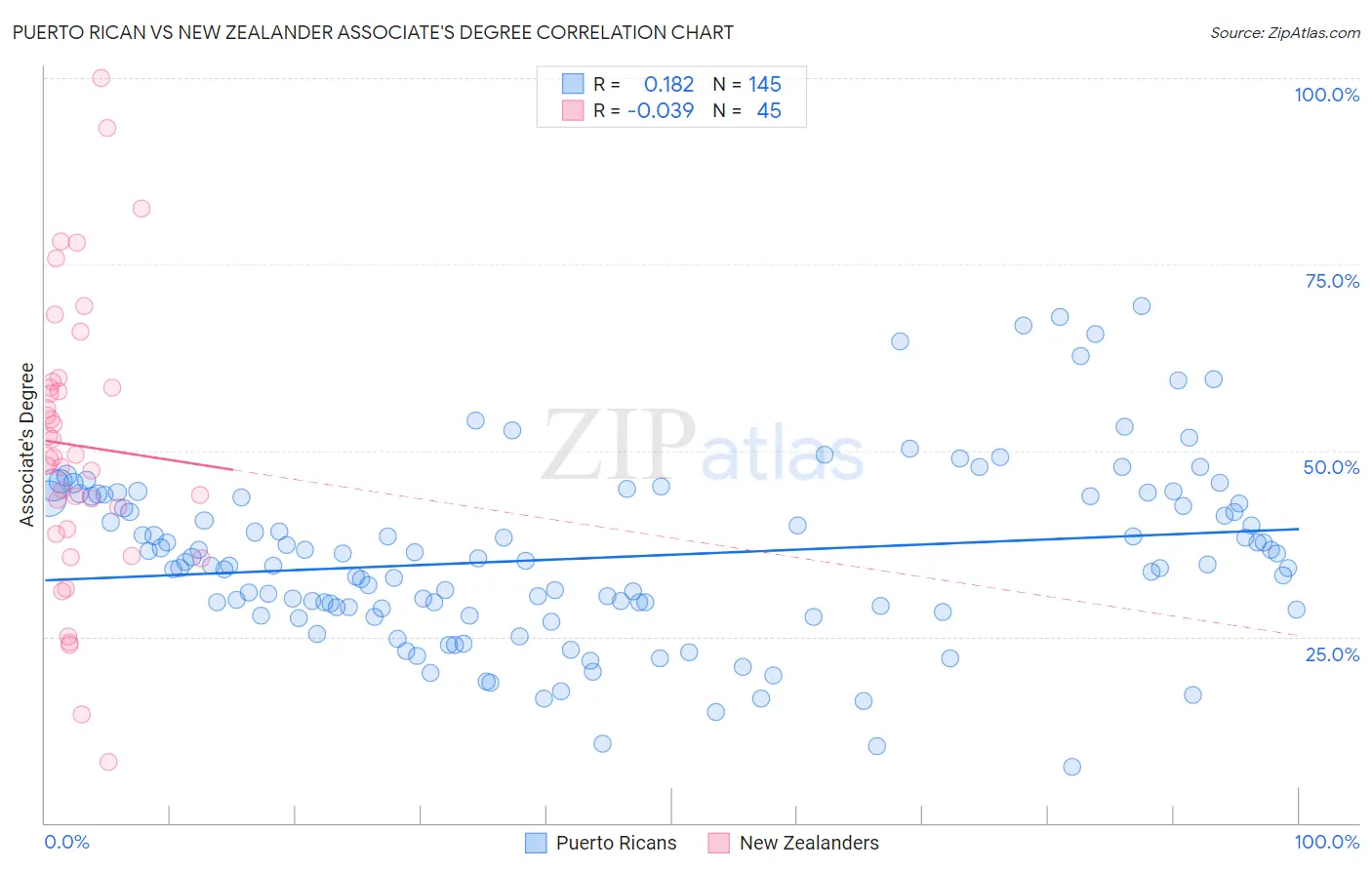 Puerto Rican vs New Zealander Associate's Degree