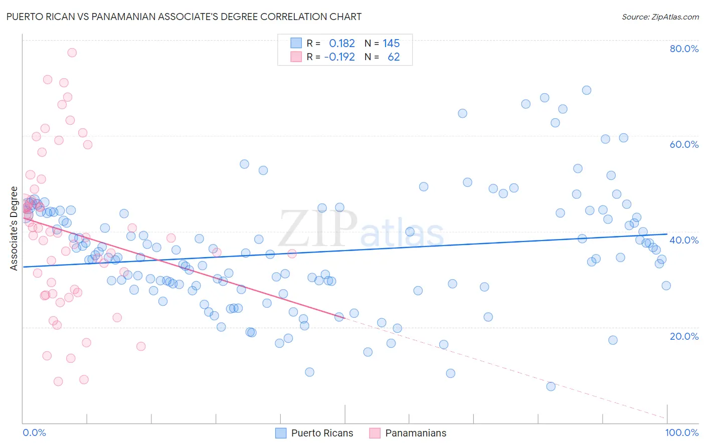 Puerto Rican vs Panamanian Associate's Degree