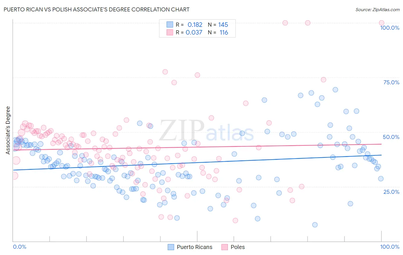 Puerto Rican vs Polish Associate's Degree