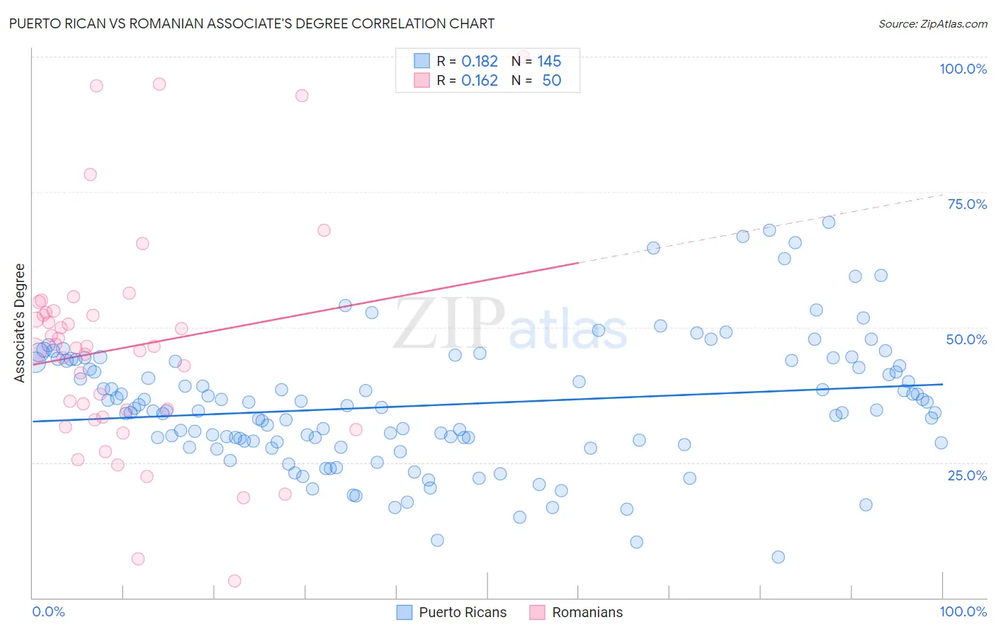Puerto Rican vs Romanian Associate's Degree