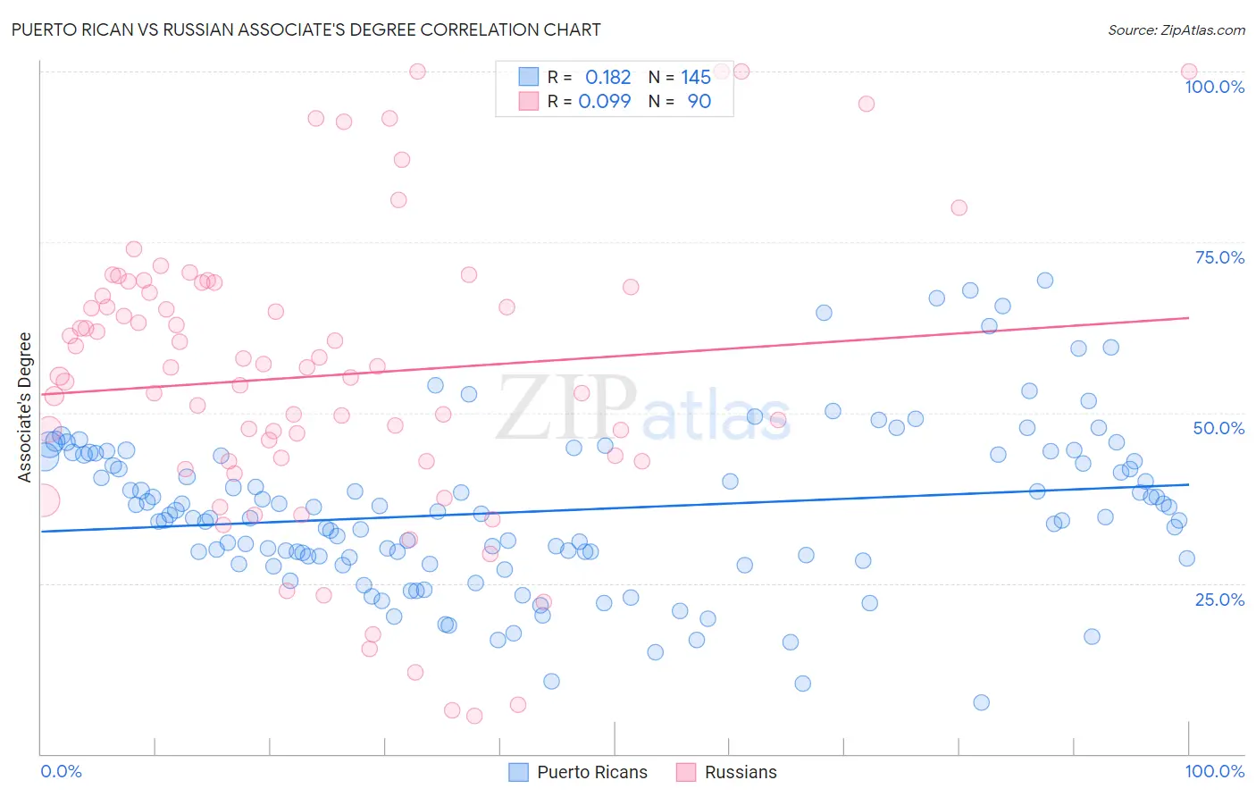 Puerto Rican vs Russian Associate's Degree