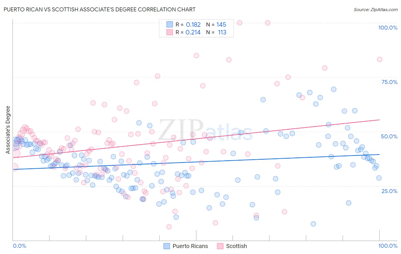 Puerto Rican vs Scottish Associate's Degree