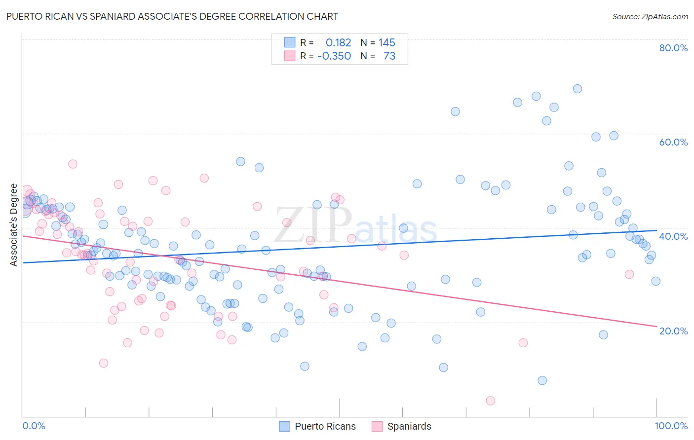 Puerto Rican vs Spaniard Associate's Degree