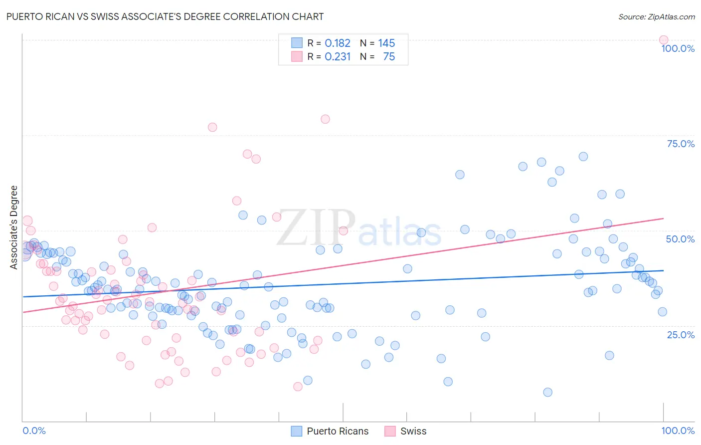 Puerto Rican vs Swiss Associate's Degree