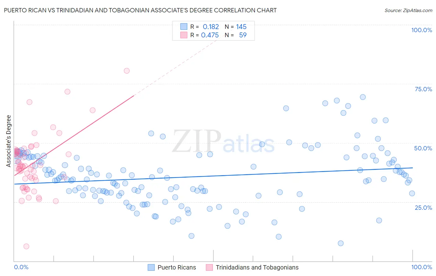 Puerto Rican vs Trinidadian and Tobagonian Associate's Degree