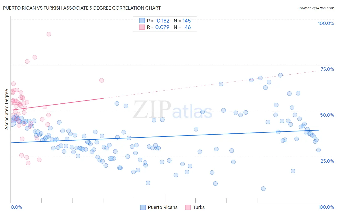 Puerto Rican vs Turkish Associate's Degree