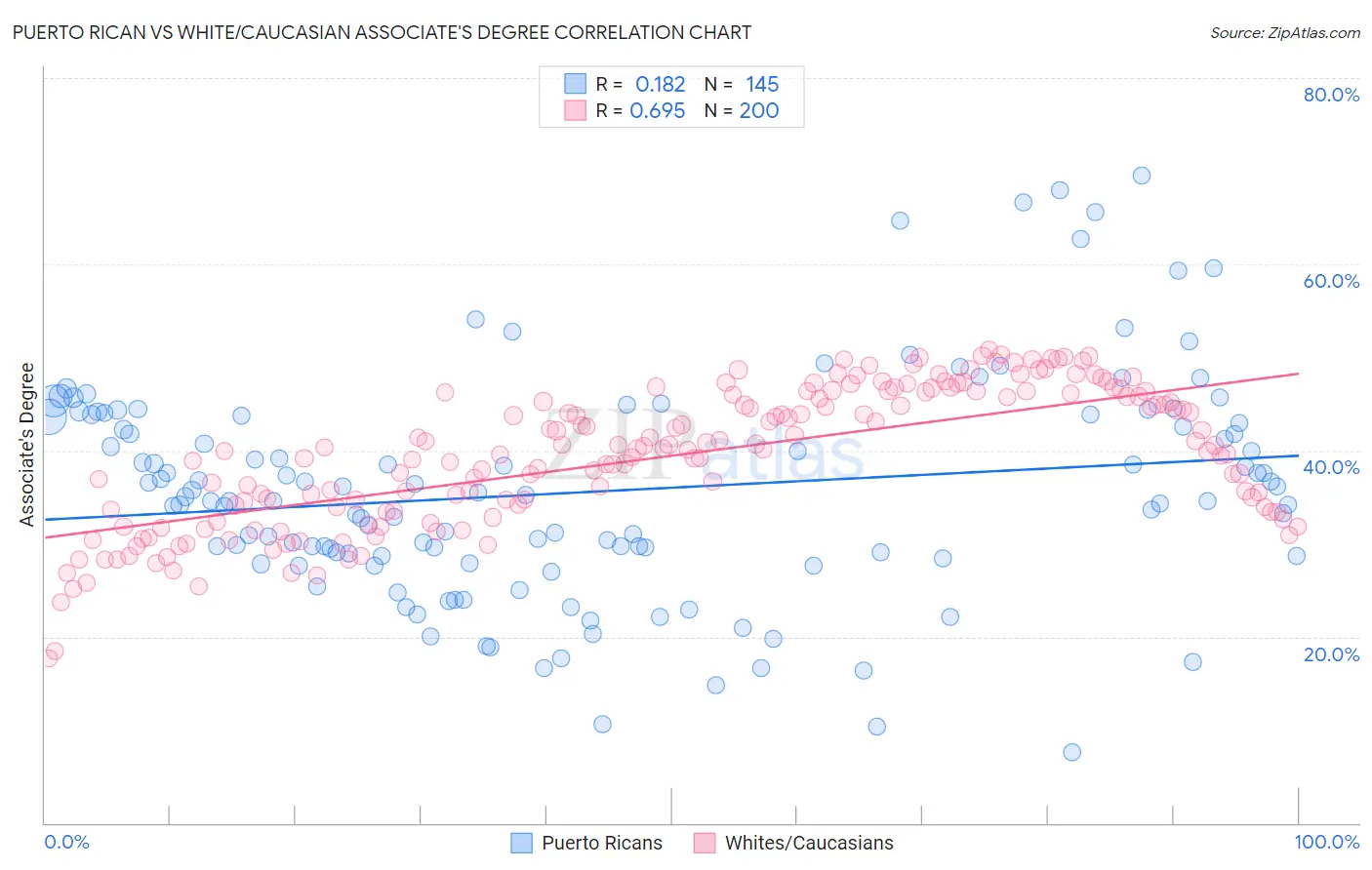 Puerto Rican vs White/Caucasian Associate's Degree