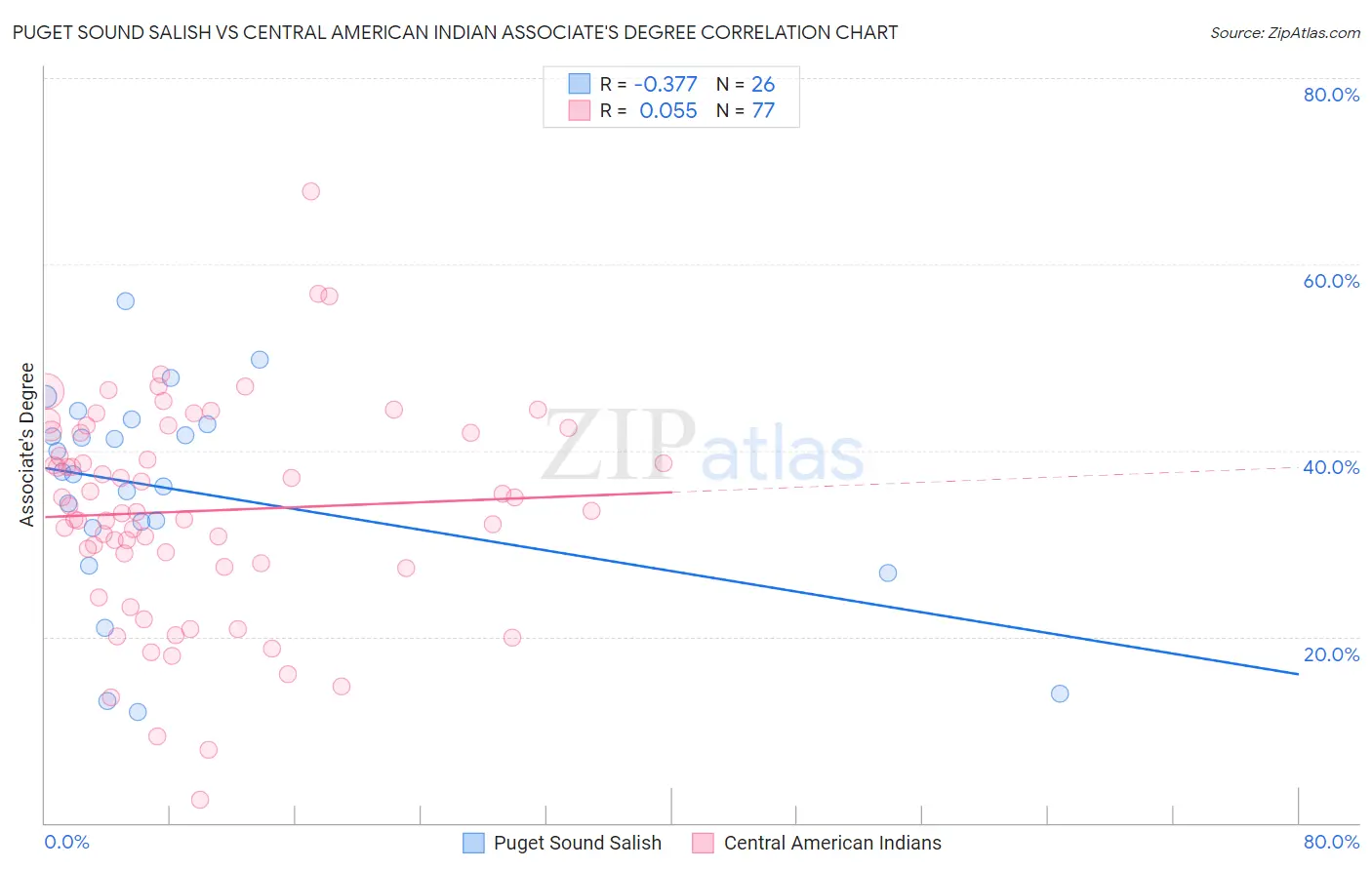 Puget Sound Salish vs Central American Indian Associate's Degree