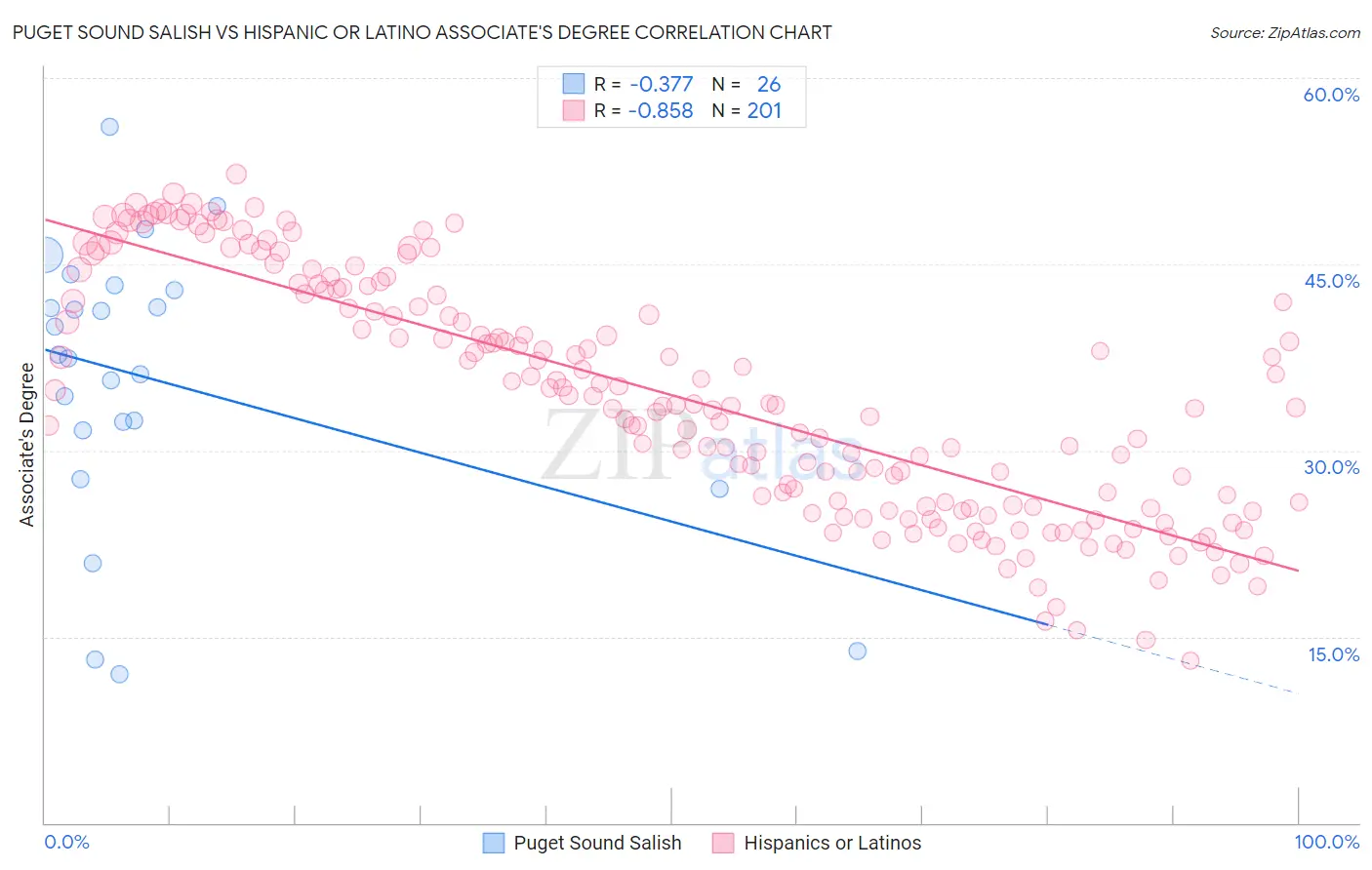 Puget Sound Salish vs Hispanic or Latino Associate's Degree