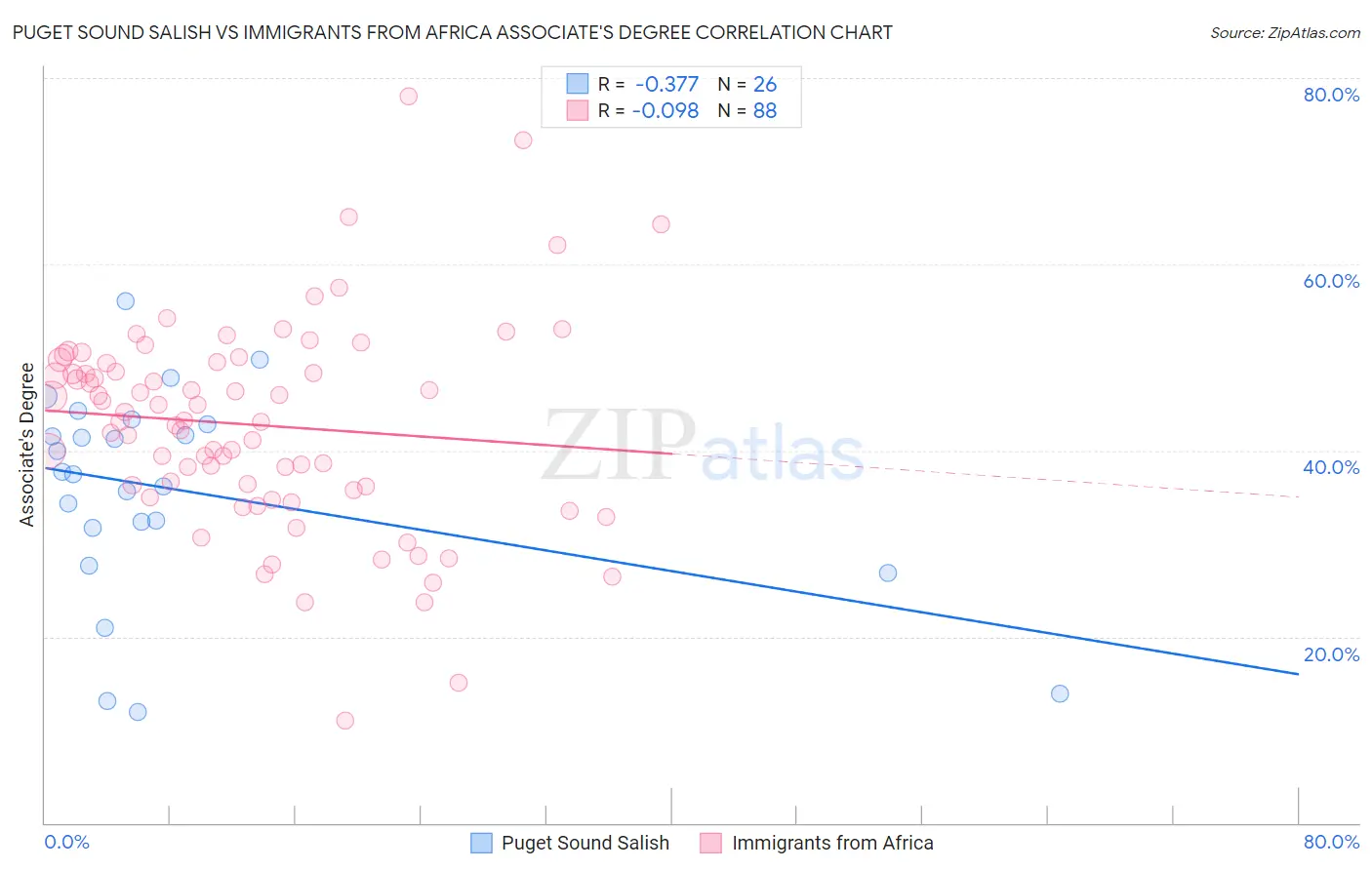 Puget Sound Salish vs Immigrants from Africa Associate's Degree