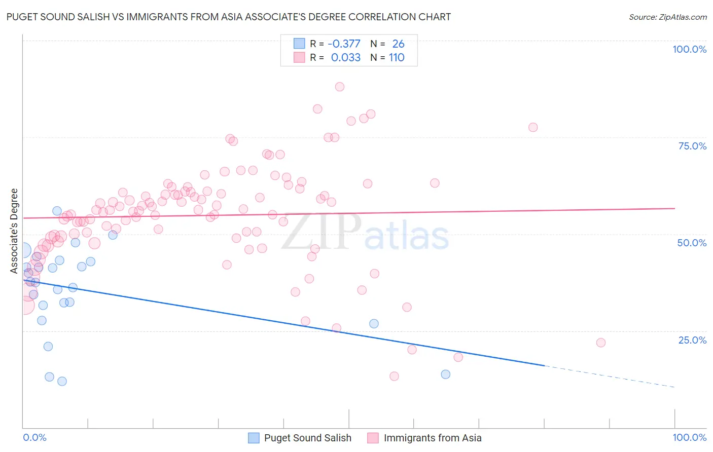 Puget Sound Salish vs Immigrants from Asia Associate's Degree