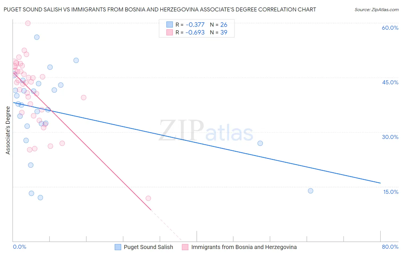Puget Sound Salish vs Immigrants from Bosnia and Herzegovina Associate's Degree