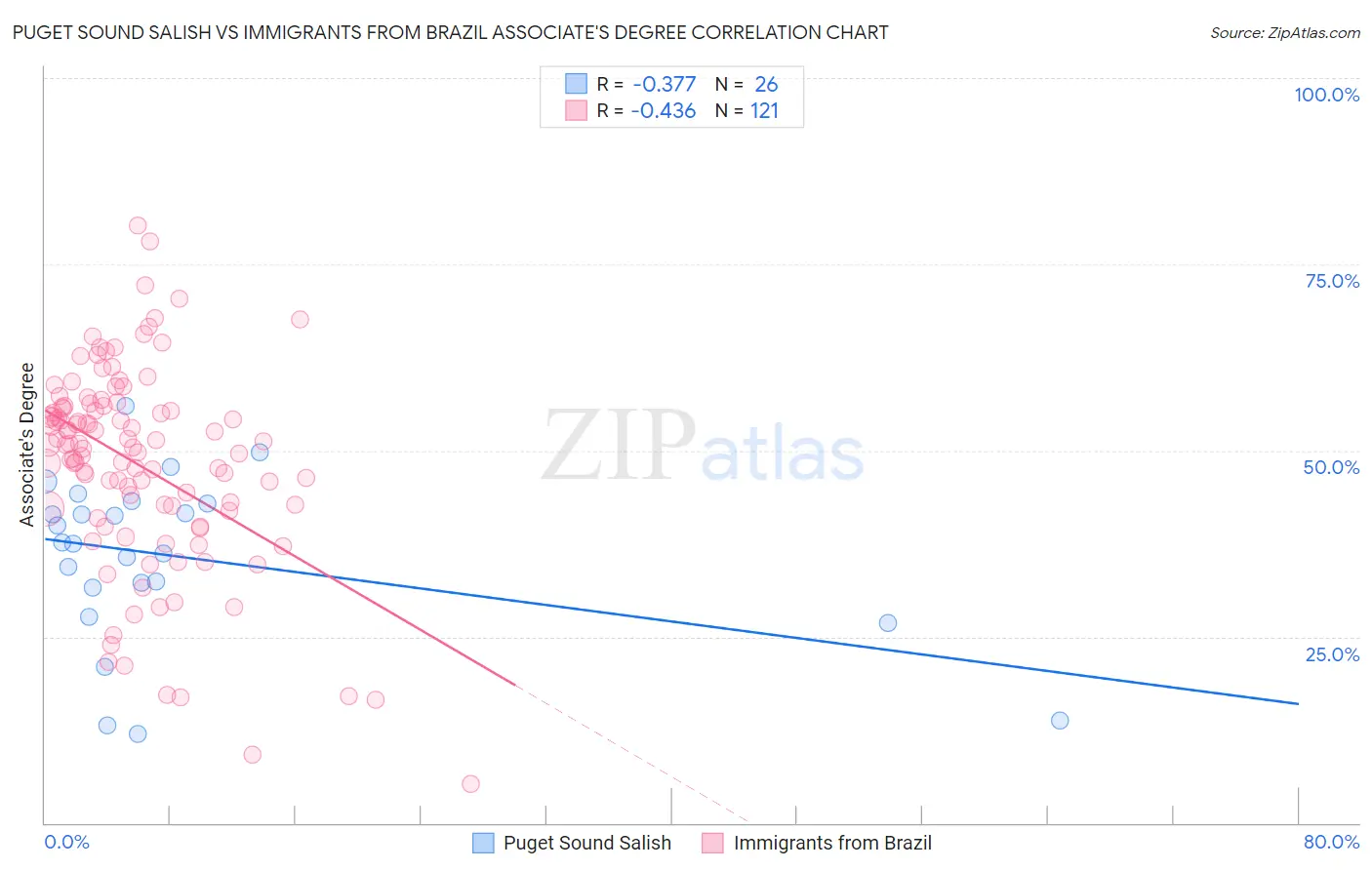 Puget Sound Salish vs Immigrants from Brazil Associate's Degree