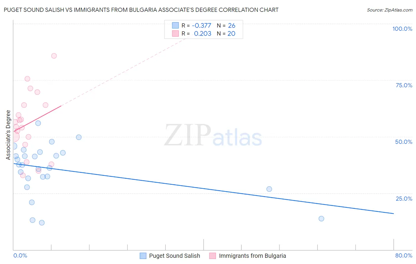Puget Sound Salish vs Immigrants from Bulgaria Associate's Degree