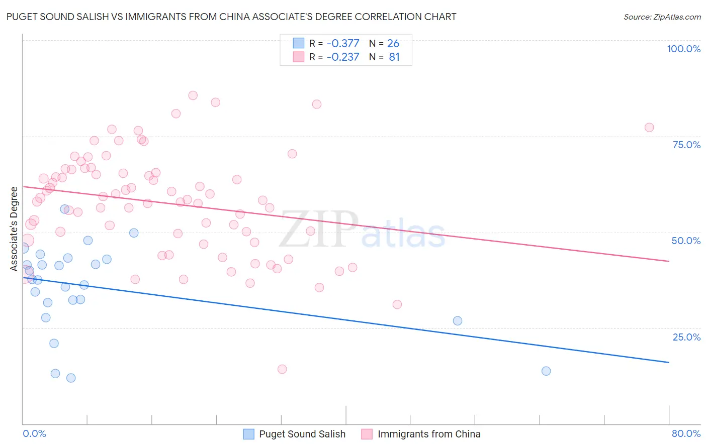 Puget Sound Salish vs Immigrants from China Associate's Degree