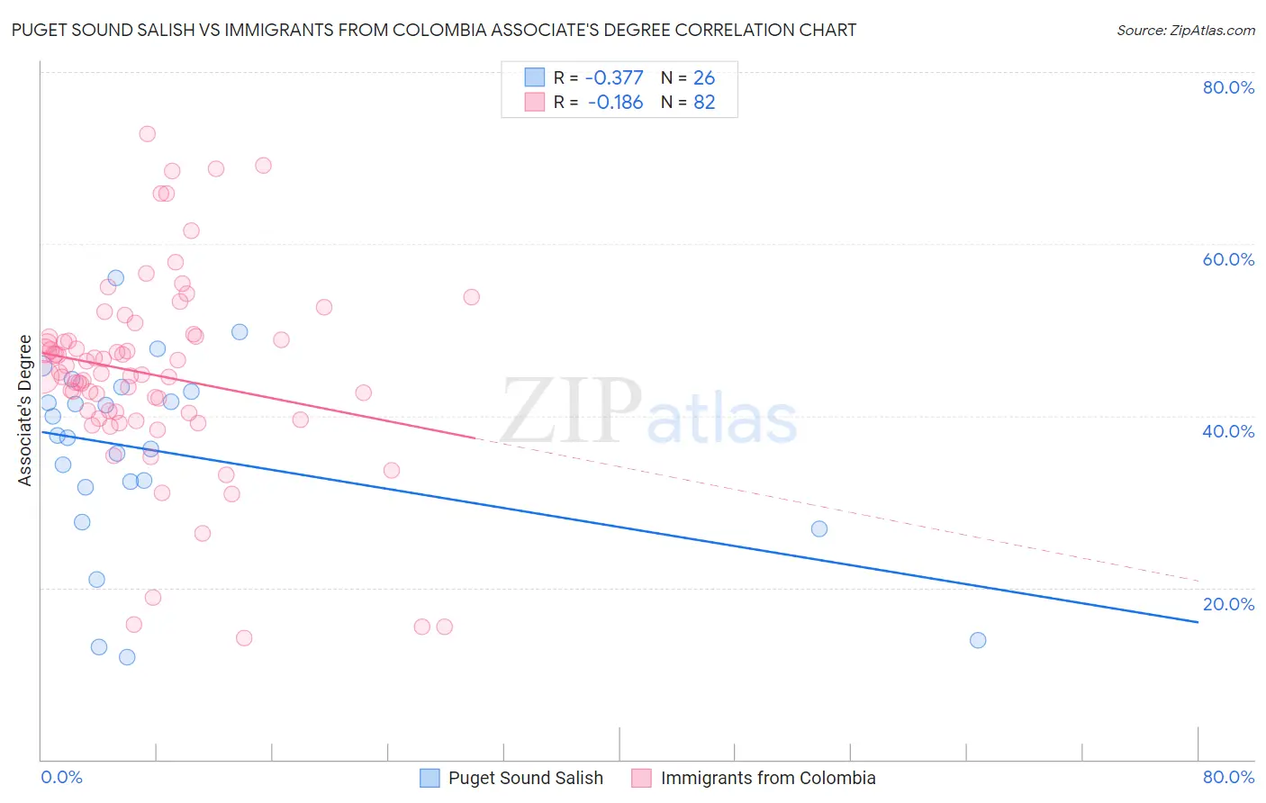 Puget Sound Salish vs Immigrants from Colombia Associate's Degree