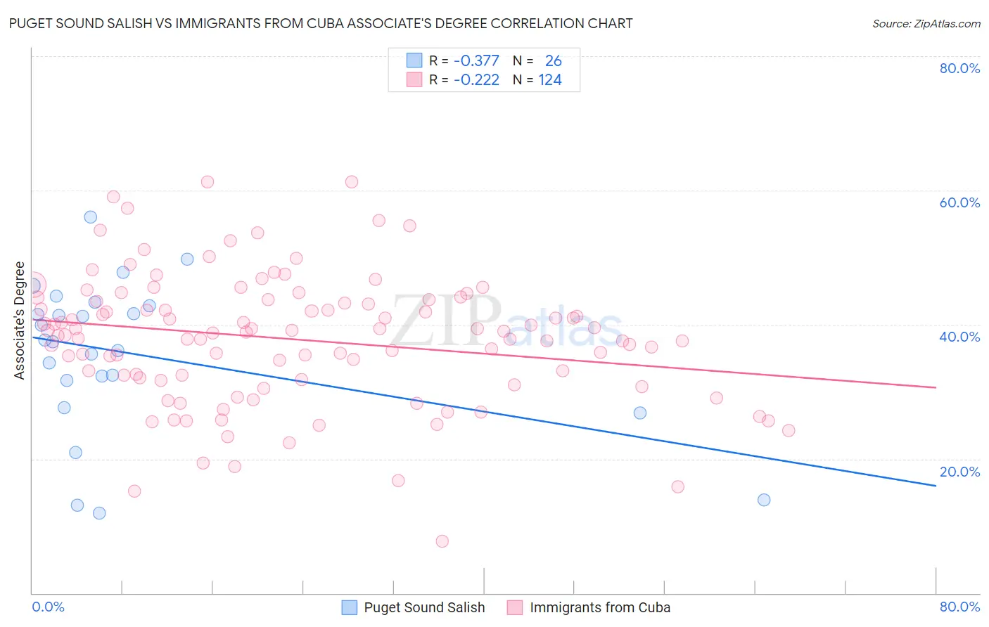 Puget Sound Salish vs Immigrants from Cuba Associate's Degree