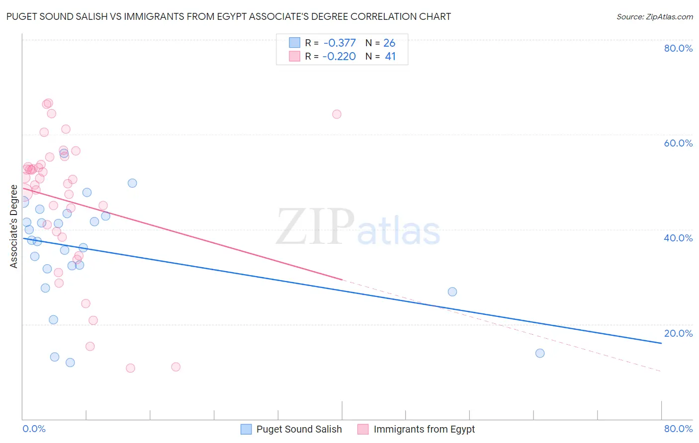 Puget Sound Salish vs Immigrants from Egypt Associate's Degree