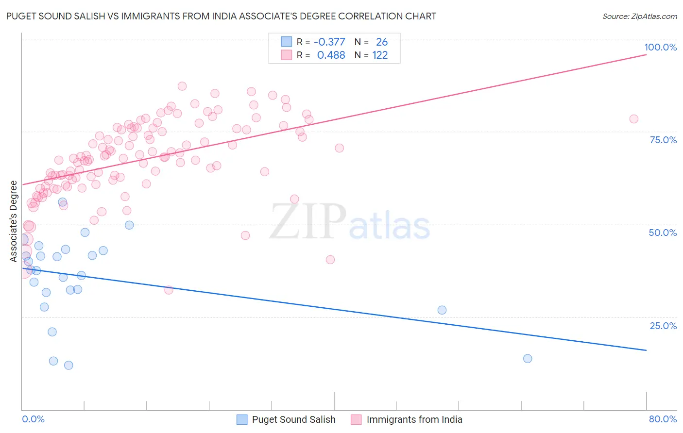 Puget Sound Salish vs Immigrants from India Associate's Degree