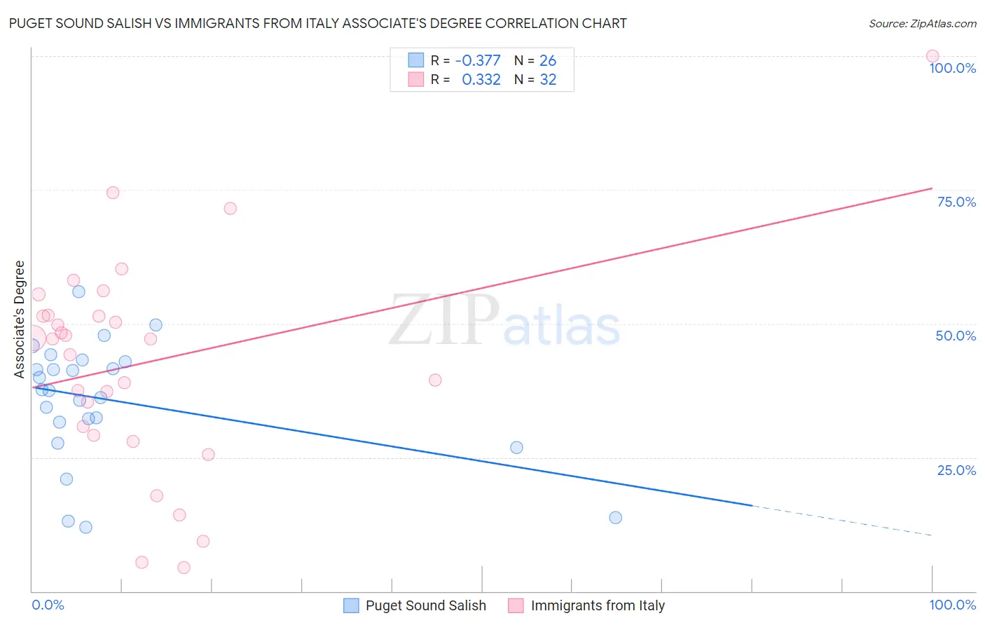 Puget Sound Salish vs Immigrants from Italy Associate's Degree